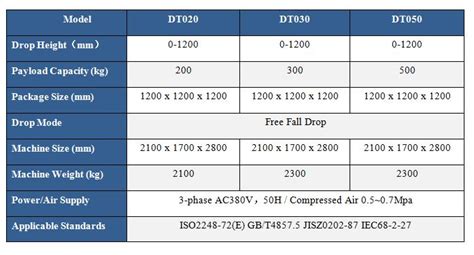 what is drop test|drop test height chart.